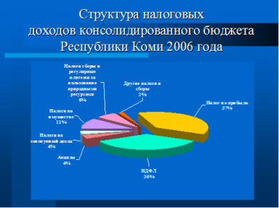  динамика исполнения бюджета республики коми по доходам в гг  4