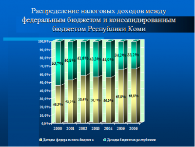  динамика исполнения бюджета республики коми по доходам в гг  5