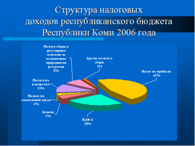  динамика исполнения бюджета республики коми по доходам в гг  6