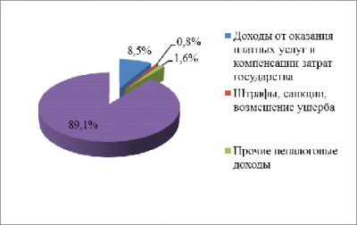 Оценка качества управления местными бюджетами и бюджетами субъектов РФ 15