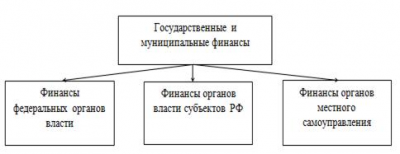 Оценка качества управления местными бюджетами и бюджетами субъектов РФ 3