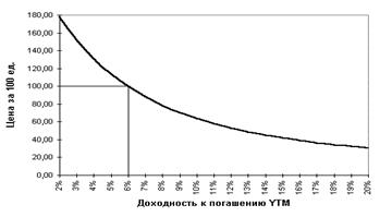 Глава анализ доходности облигации 4