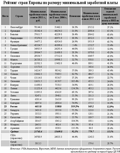  заработная плата в россии и за рубежом 1