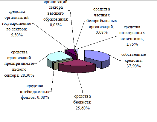  характеристика научно технической и инновационной деятельности в саратовской области 1