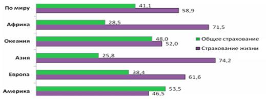 Удельный вес континентов мира в объеме страховых премий в страховании жизни и рисковом страховании 1