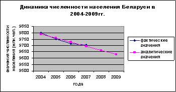  прогнозирование динамики численности населения беларуси в гг методом экстраполяции 1