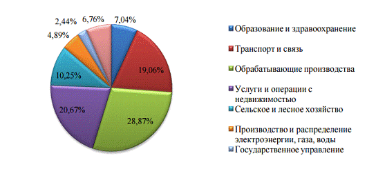 Диагностика уровня инвестиционной безопасности региона на примере республики мордовия 1