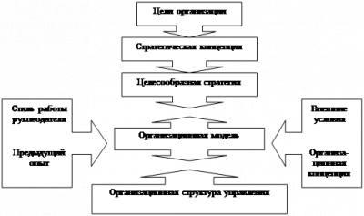  теоретические основы изучения организационной структуры предприятия 1