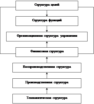 теоретические основы изучения организационной структуры предприятия 2