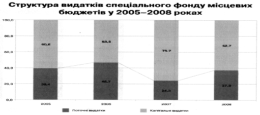  склад та структура видатків місцевих бюджетів україни 6