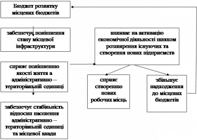  роль видатків місцевих бюджетів в соціально економічному розвитку територій 3