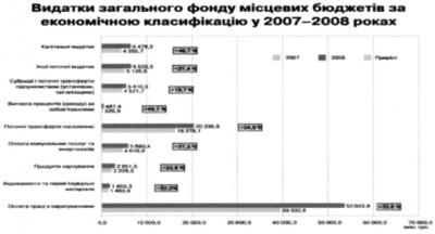  склад та структура видатків місцевих бюджетів україни 2