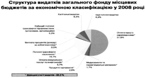  склад та структура видатків місцевих бюджетів україни 5