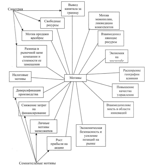  цели и мотивы осуществления сделок слияний и поглощений 1