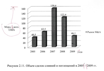  современные тенденции и динамика российского рынка слияний и поглощений 1