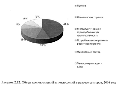  современные тенденции и динамика российского рынка слияний и поглощений 2