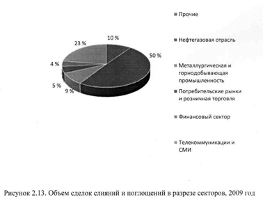  современные тенденции и динамика российского рынка слияний и поглощений 3