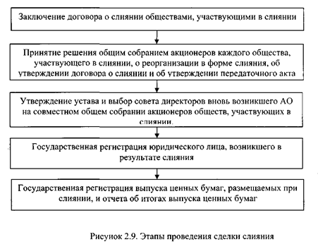  механизм и проведение сделки по слиянию и поглощению компаний 7