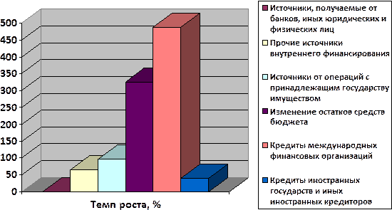  источники финансирования расходов государственного бюджета и бюджетного дефицита 4