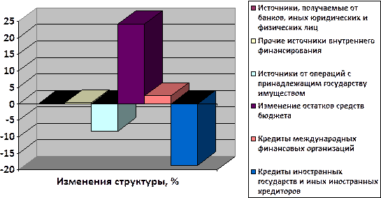  источники финансирования расходов государственного бюджета и бюджетного дефицита 5