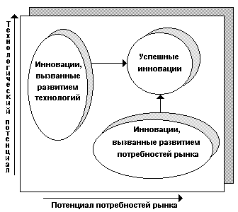 Особенности маркетинга инновационной продукции организации 2