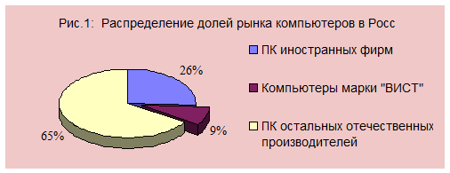  компания вист сегодня краткий обзор динамика развития  1