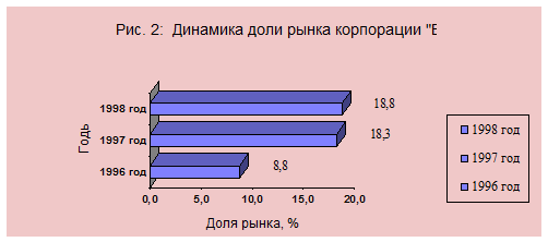  компания вист сегодня краткий обзор динамика развития  2