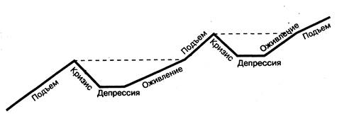  экономический цикл фазы цикла 1