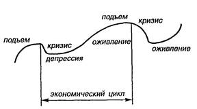  специфика цикличности развития в конце хх в  1