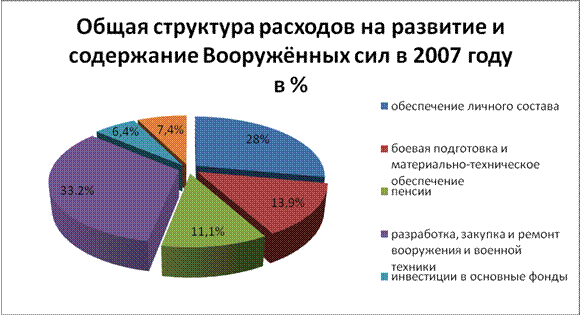 Расходы на оборону страны и национальную безопасность  1