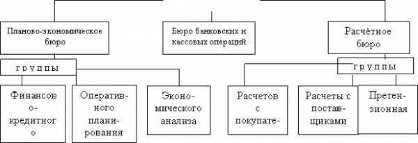  структура финансовой службы 1