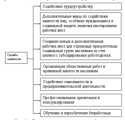 Анализ проблем занятости и безработицы на рынке труда России 6