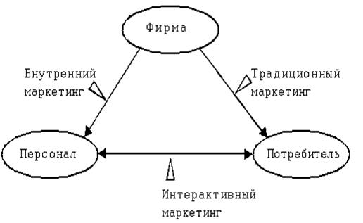 Треугольная модель маркетинга услуг ф котлера 1
