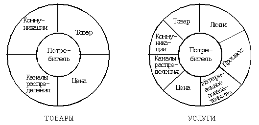 Треугольная модель маркетинга услуг ф котлера 3