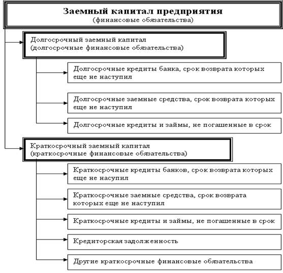  экономическая сущность и классификация заемного капитала предприятия 1