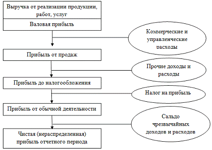 Прибыль строительной организации 2