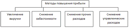 Прибыль строительной организации 3