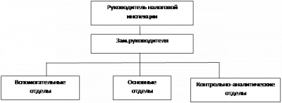  организационная структура налоговой инспекции по ворошиловскому району г ростова на дону 1