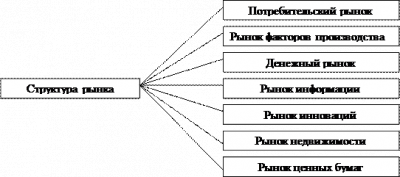 Рис структура рынка  1