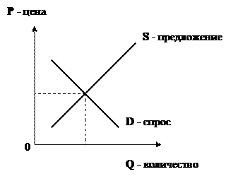 Рис график спроса  3