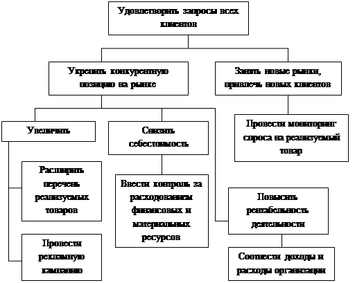 Рисунок структура управления ооо эстри лайф  1