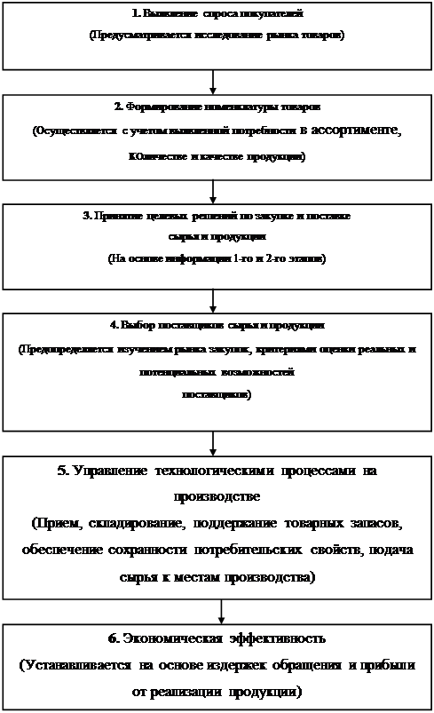  организация коммерческой работы с поставщиками сырья и покупателями готовой продукции 1