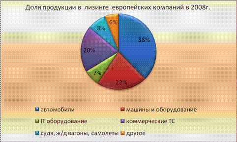  развитие мирового рынка лизинга на современном этапе 1