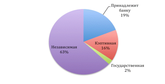 Глава особенности деятельности иностранных лизинговых компаний на российском рынке 1