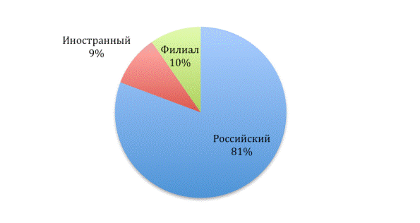 Собственники лизинговых компаний 1