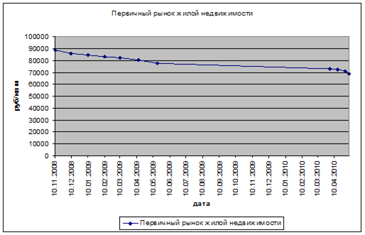 Основные плюсы новостроек 4