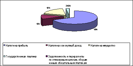 Глава анализ формирования доходной части бюджета го г улан удэ за период гг  6