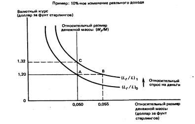 влияние денежной массы на валютные курсы  1