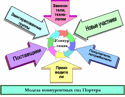 Формирование конкурентной стратегии предприятия 1