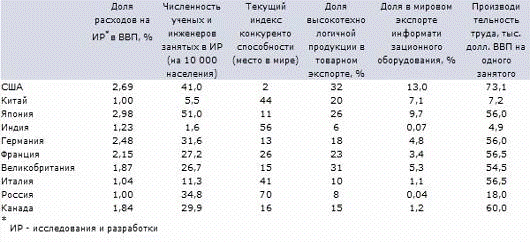 Международные сопоставления наукоемкости и наукоотдачи 1